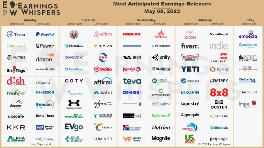 The most anticipated earnings releases scheduled for the week are PayPal #PYPL, Palantir #PLTR, Airbnb #ABNB, Disney #DIS, Devon Energy #DVN, Tyson Foods #TSN, BioNTech #BNTX, Roblox #RBLX, Rivian Automotive #RIVN, and Occidental Petroleum #OXY. 

