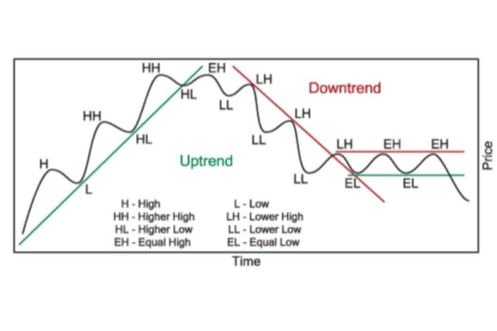 Technical Analysis Basics: Understanding Trends And Spotting Reversals By  Investing.com Studios