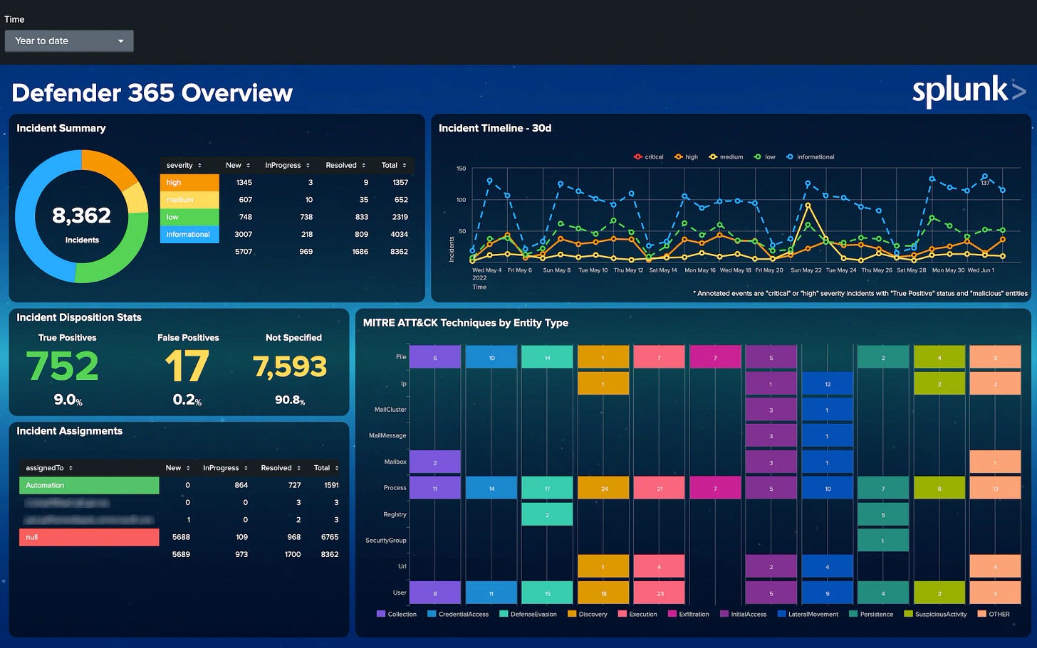 Splunk’s big data analytics dashboard offering actionable insights for businesses.