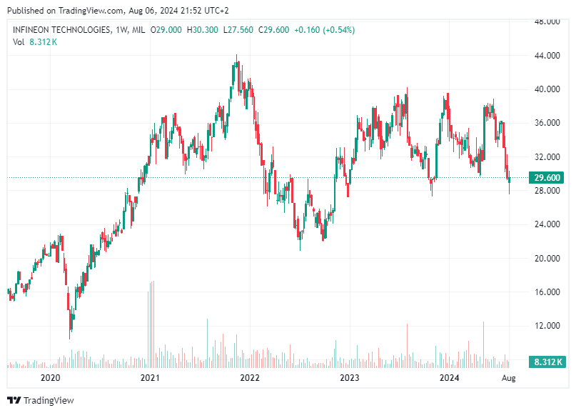 TradingView chart