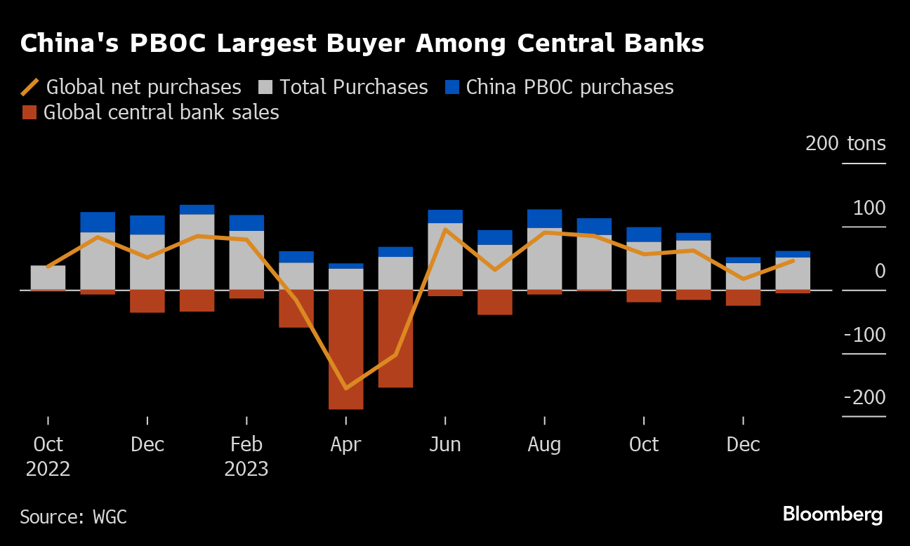 China Is Front and Center of Gold's Record-Breaking Rally - Bloomberg