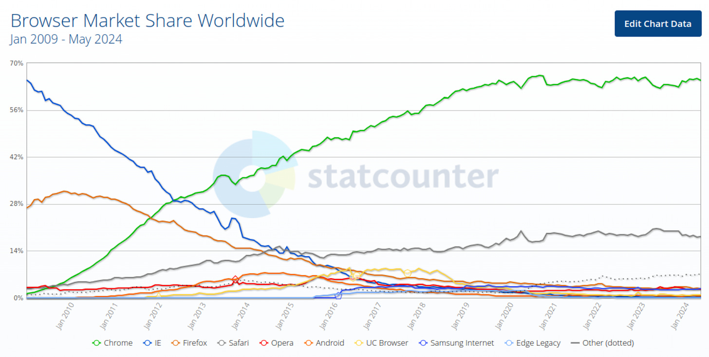 According to statcounter, around 2012 Chrome became the most common browser, and in past few years well over 50% of internet usage is from Chrome.