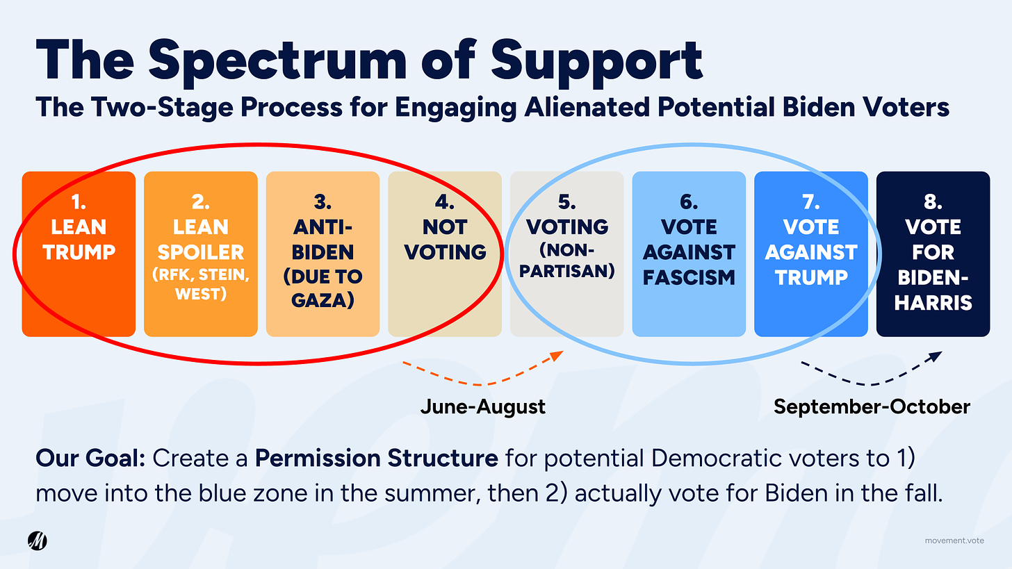 The Spectrum of Support: The Two-Stage Process for Engaging Alienated Potential Dem Voters