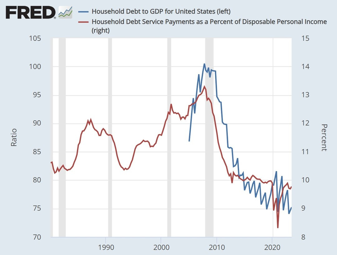 Photo by Ophir Gottlieb on January 17, 2024. May be an image of text that says 'FRED 105 Household Debt to GDP for United States (left) Household Debt Service Payments as Percent of Disposable Personal Income (right) 100 15 95 14 90 Ratio 13 85 12 80 11 75 10 70 1990 2000 2010 2020'.