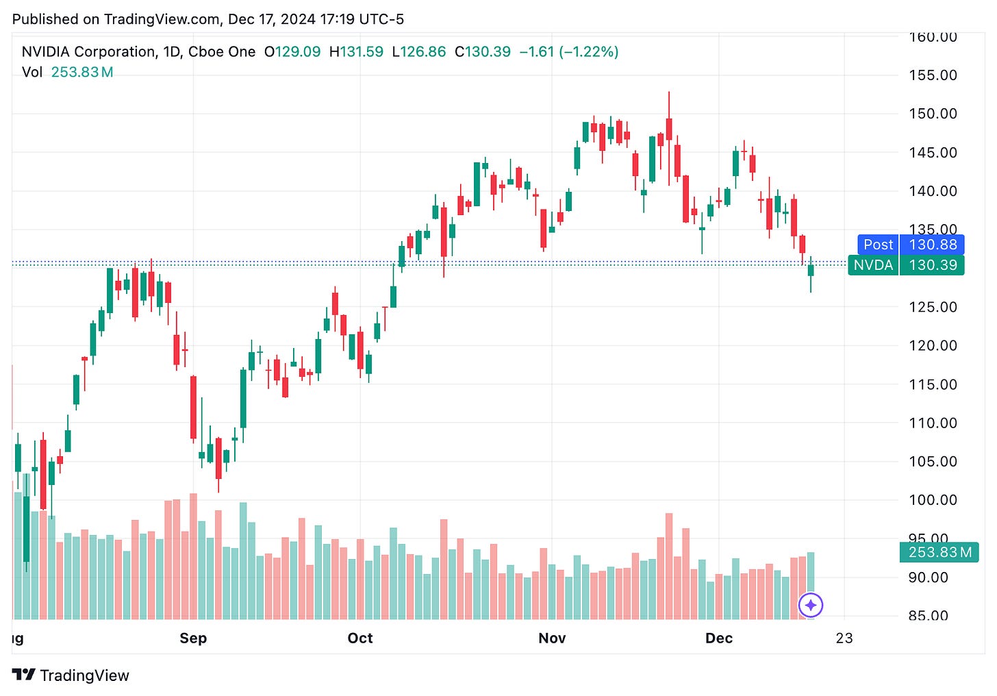 TradingView chart