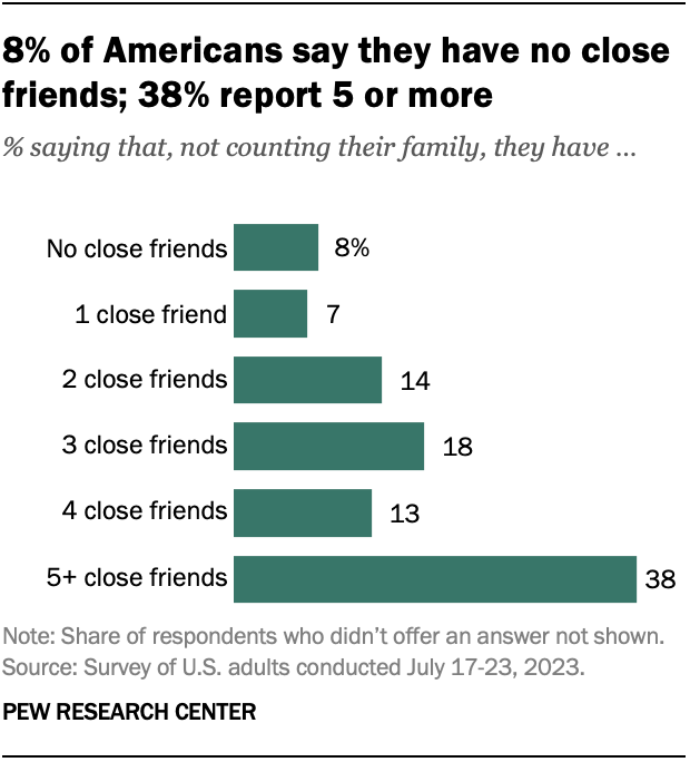 A bar chart showing that 8% of Americans say they have no close friends; 38% report 5 or more.