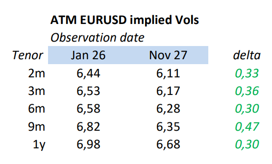 ATM EURUSD implied Vols comparison