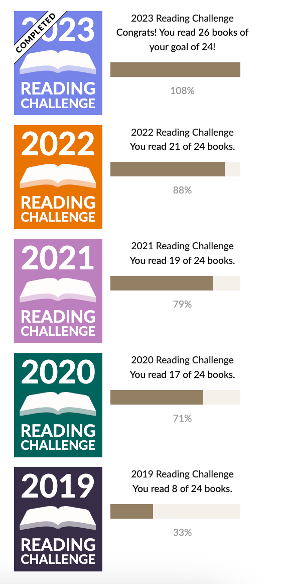 A screenshot of my Goodreads Reading Challenge results from 2019 through 2023