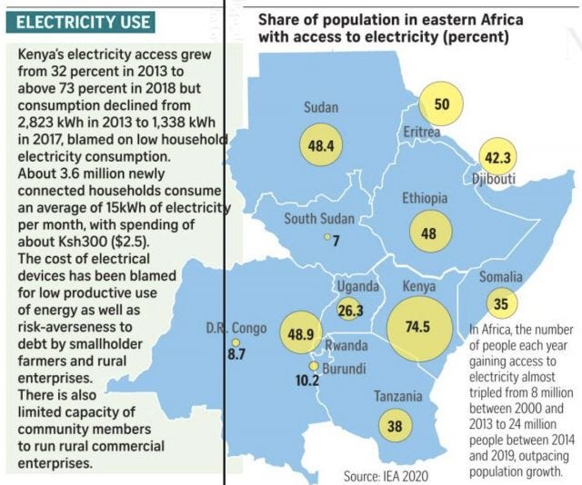 A graphic showing that countries in East Africa range from 7% of the population with electricity to 74%