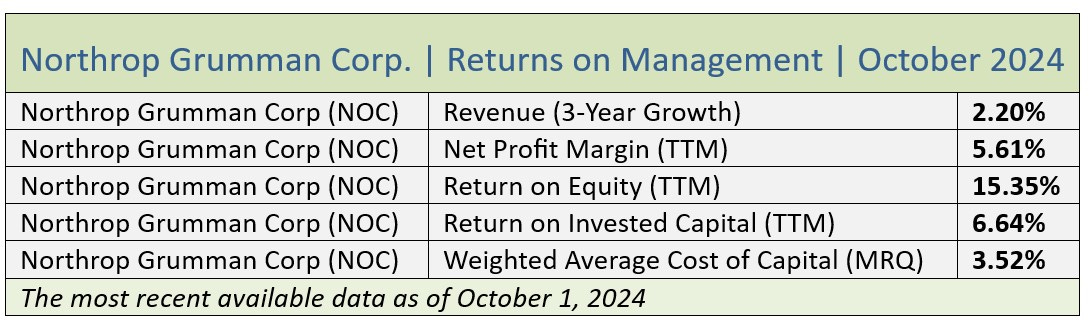 NOC by Quality Value Investing