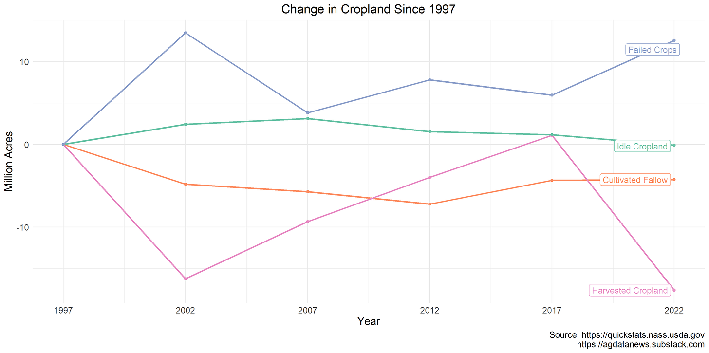 change in cropland from census