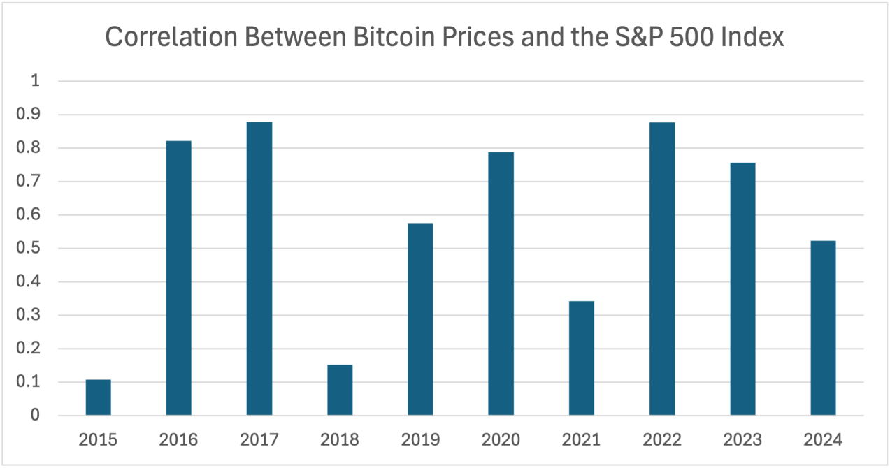 A graph of a graph showing the price of bitcoin

Description automatically generated