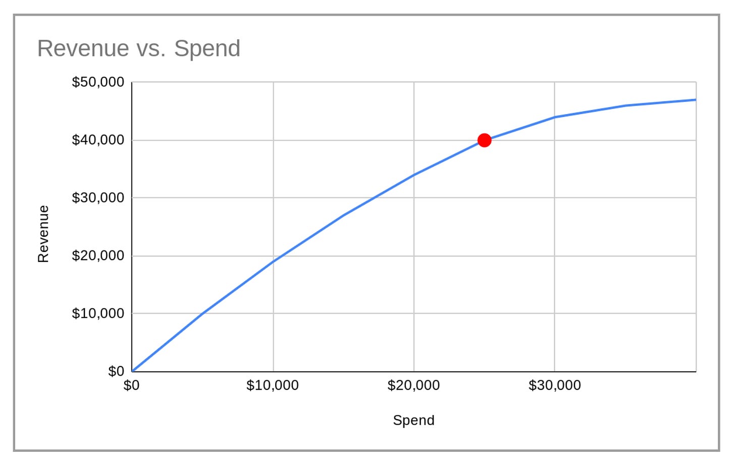 Line graph depicting relationship between revenue and ad spend