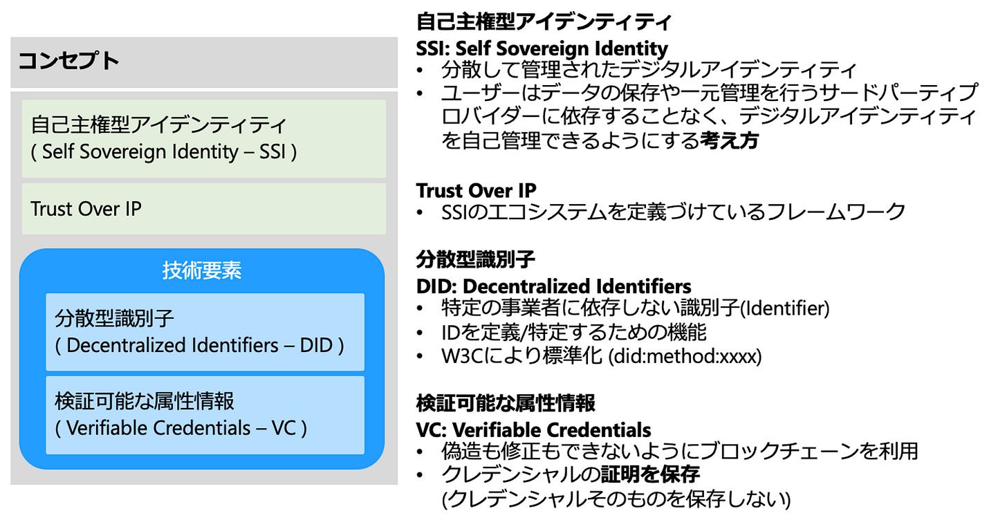 SSI、ToIP、分散型ID、VCの関係図