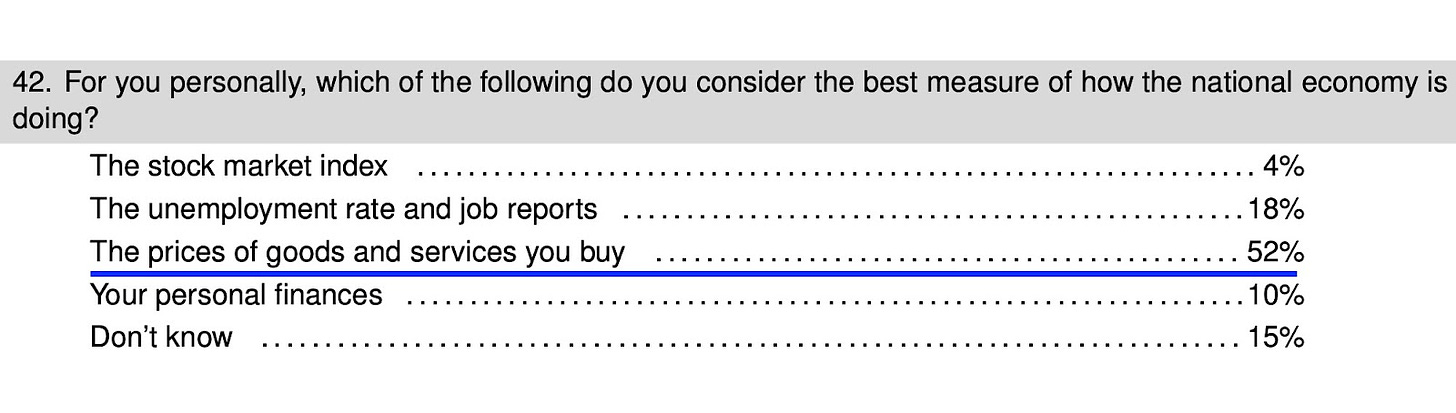 For you personally, which of the following do you consider the best measure of how the national economy is doing? The stock market index, 4%; The unemployment rate and job reports, 8%; The prices of goods and services you buy 52%; your personal finances, 10%; Don’t know, 15%.