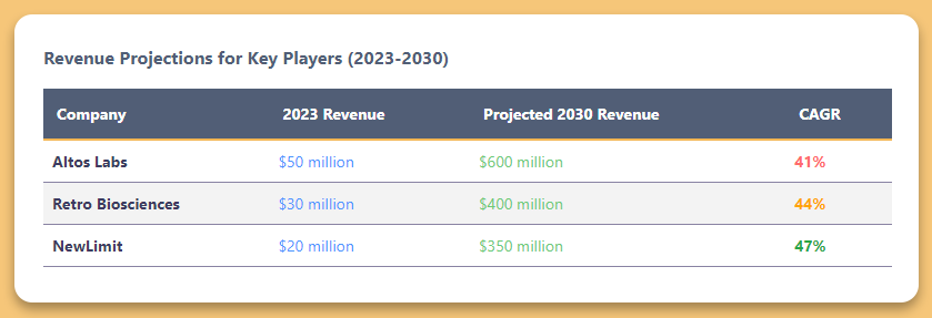 Key Players and Investments