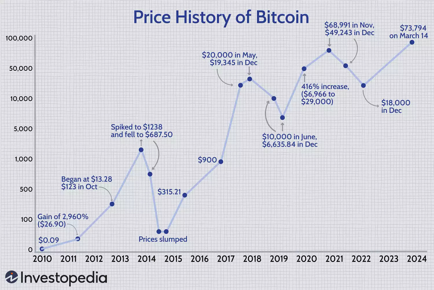 Price History of Bitcoin