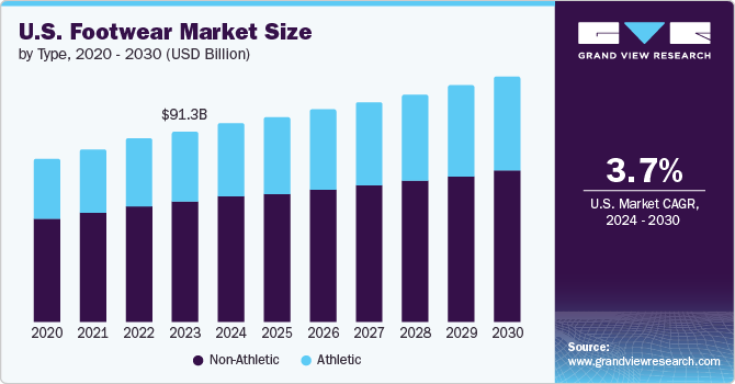 U.S. Footwear Market size and growth rate, 2024 - 2030