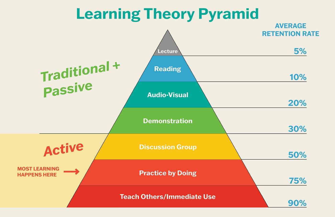 The Learning Pyramid. It's About Stepping Down, Not Climbing… | by VSA  FUTURE LLC | Medium