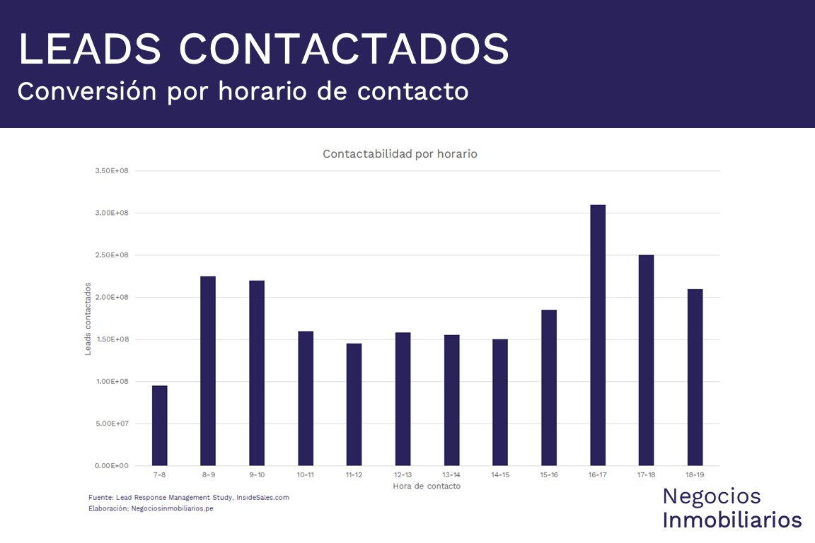 Leads contactados - conversion por horario
