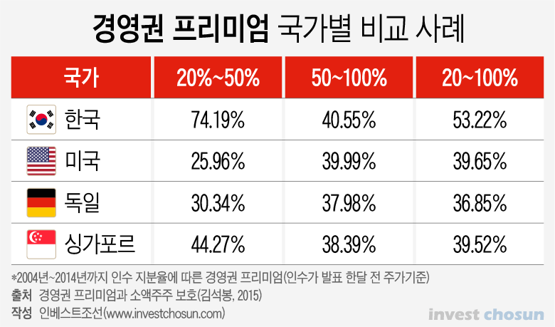 한샘 매각으로 다시금 도마위에 오른 경영권 프리미엄-인베스트조선