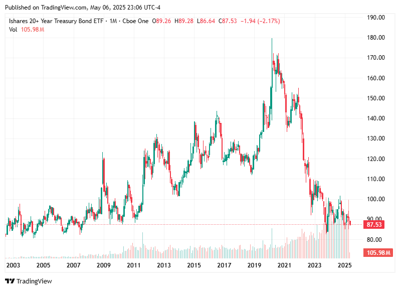 TradingView chart TradingView chart