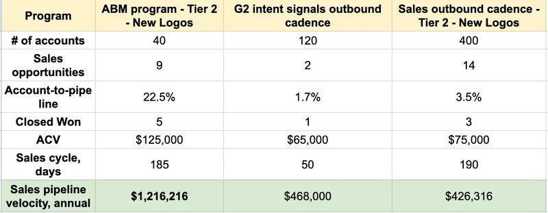 Comparing marketing programs for buy-in