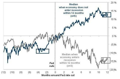 Recession vs No Recession outcome