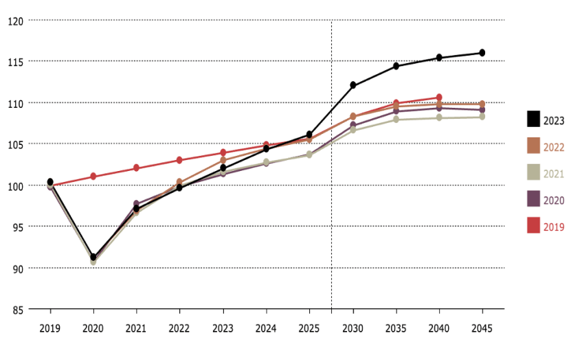 Source: OPEC World Oil Outlook, MEES