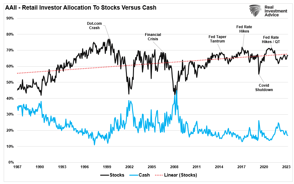 AAII Equity to Cash allocation