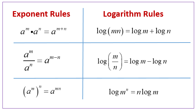 Exponents and Logarithms (examples, solutions, videos, worksheets, games,  activities)