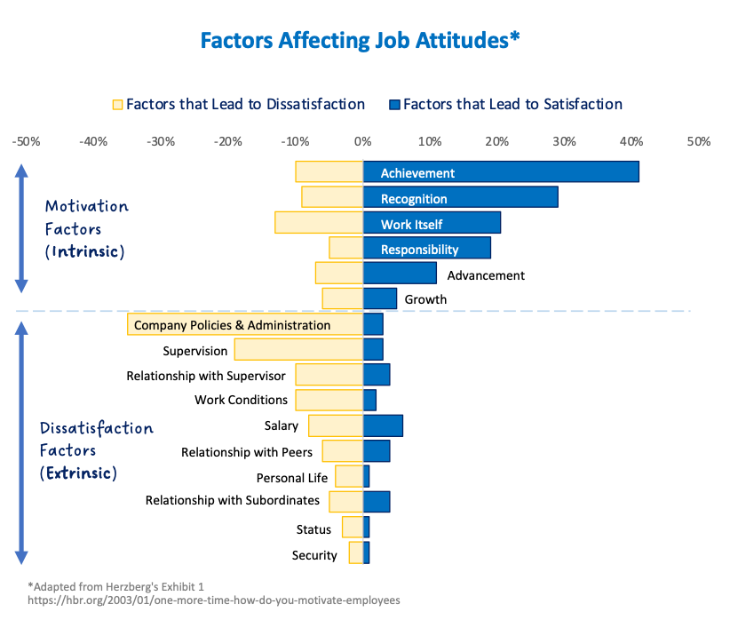 Herzberg's Dual theory: Factors Affecting Job Attitudes