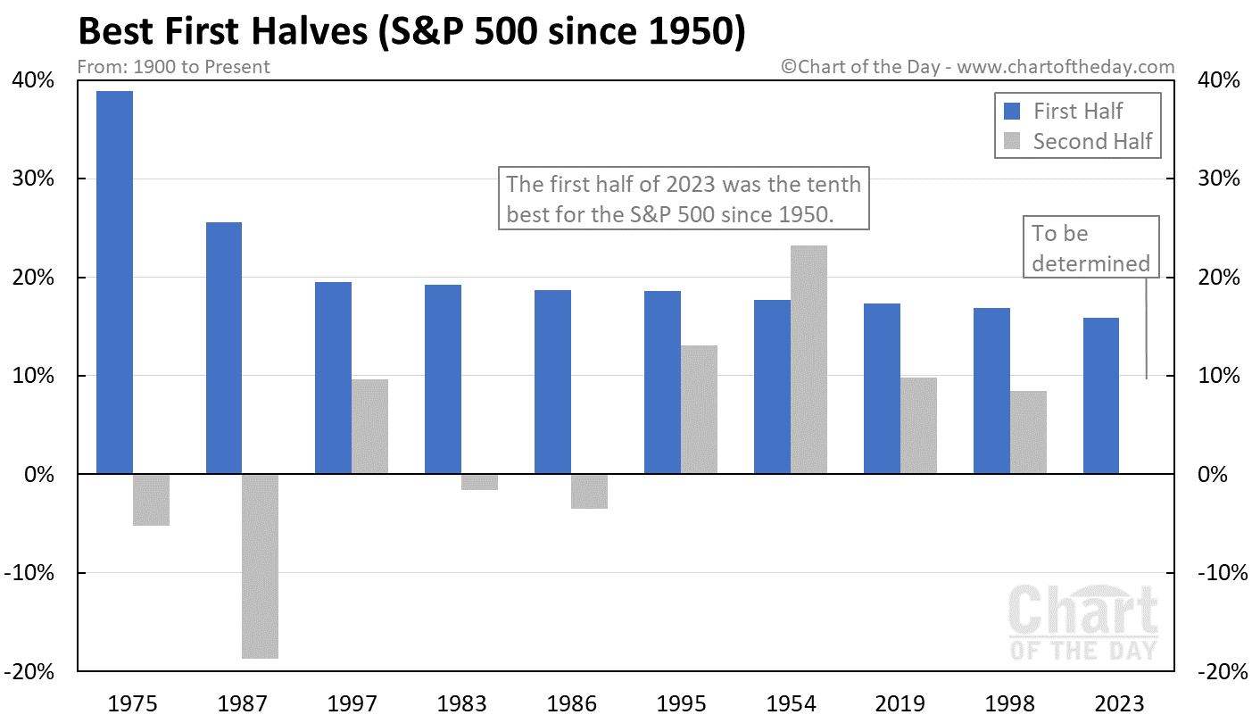 Best First Halves (S&P 500 since 1950)