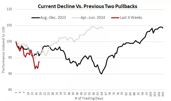  This line chart compares the current decline vs the previous two declines that both shifted gears higher after briefly taking a dip.