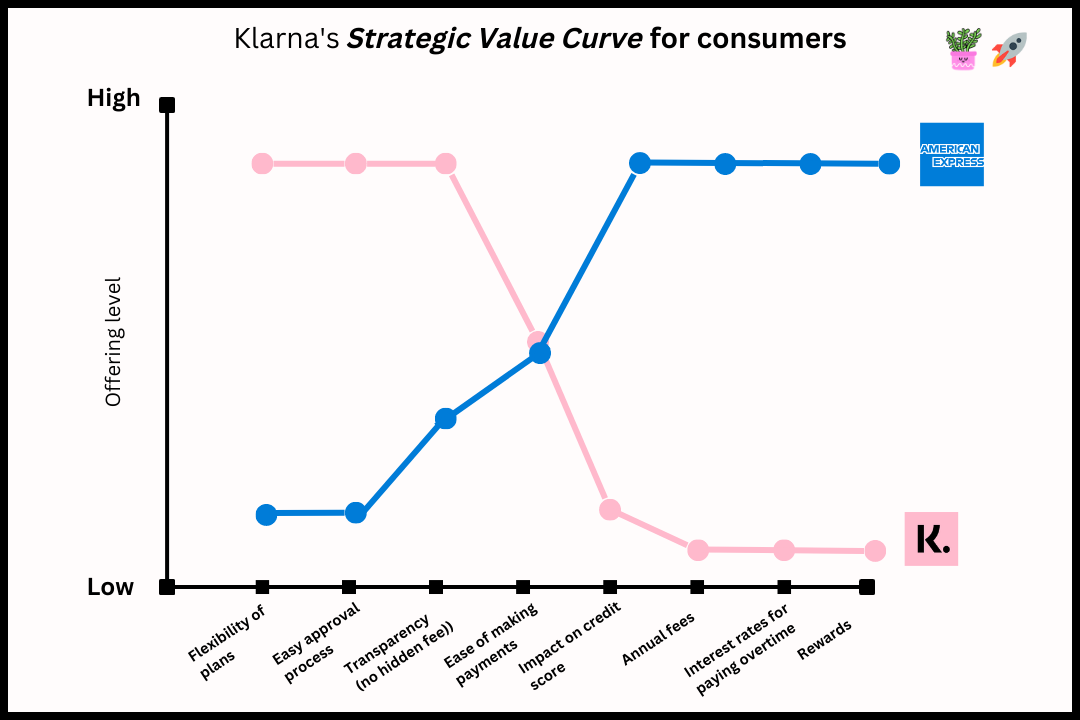 Klarna's Strategic Value Curve