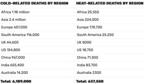 chart cold and heat related deaths