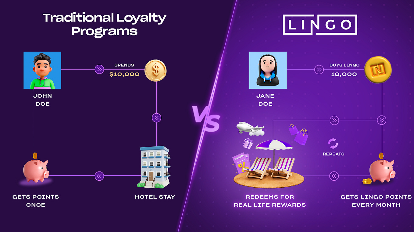 Lingo: Web3 Loyalty Points Powered by the RWA Blockchain Ecosystem | by  Lingo | Medium