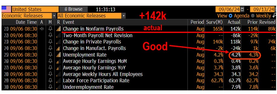 INTRADAY ALERT: Stocks down on good enough jobs report. Seems like market is front loading the seasonal weakness into election day.