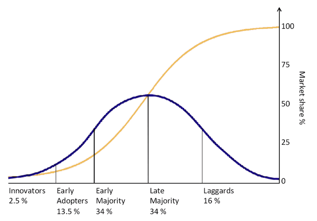 market-share-graph-technology-adoption-categories