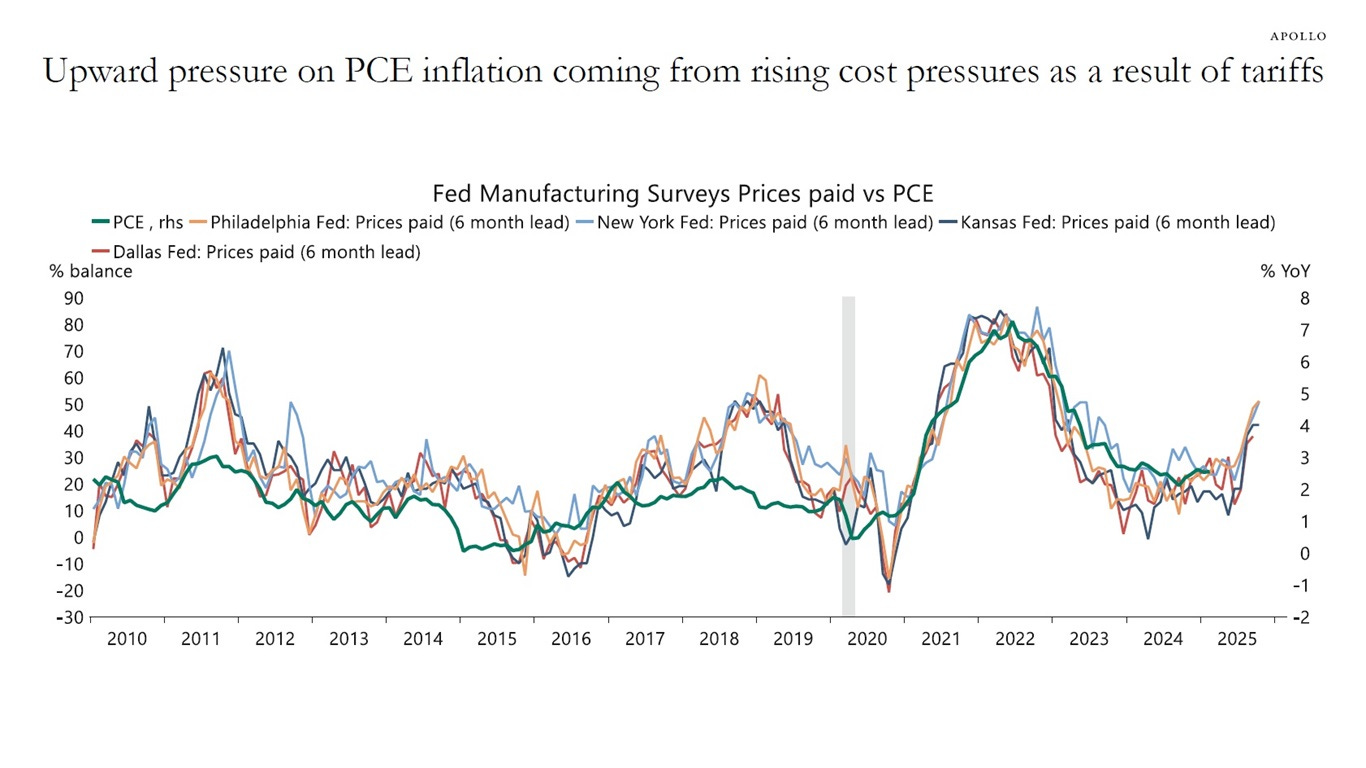 Upward pressure on PCE inflation coming from rising cost pressures as a result of tariffs