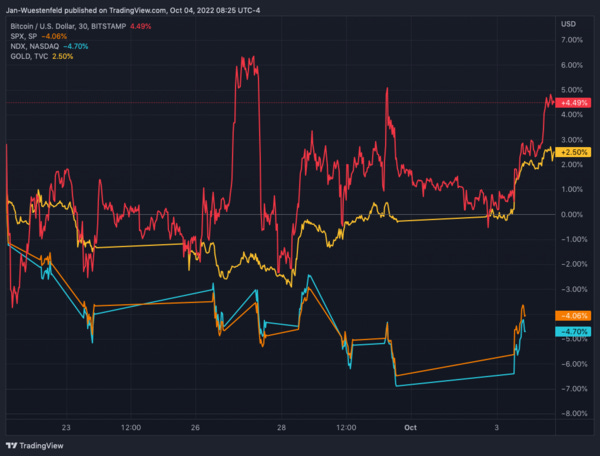 Graph 1: Performance Bitcoin, Gold, S&P 500 and Nasdaq-100 since last FOMC Meeting