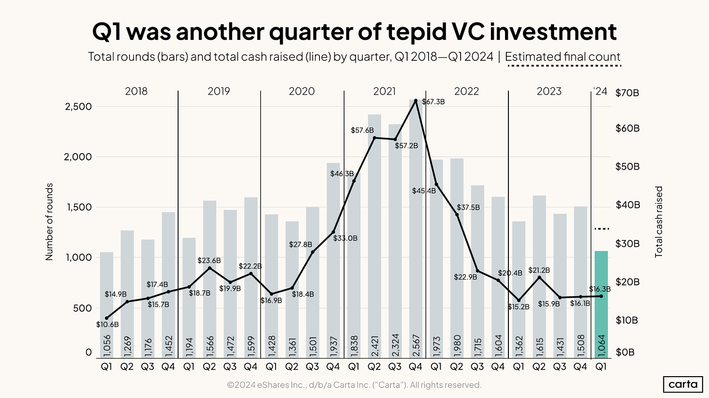 Q1 was another quarter of tepid VC investment