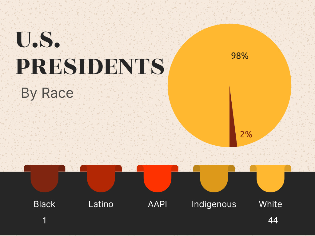 U.S. Presidents By Race - 98% white, 2% Black