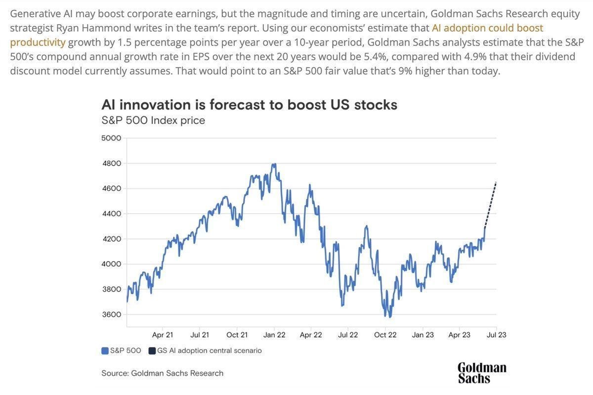 Chart showing Goldman Sachs predicting impact of AI on S&P 500.