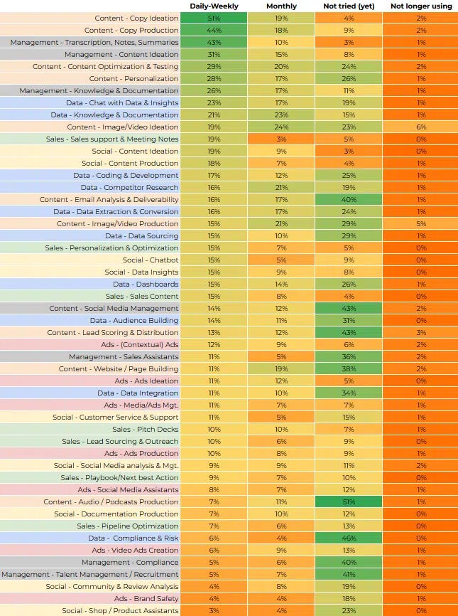 Top 50 genAI use cases in marketing