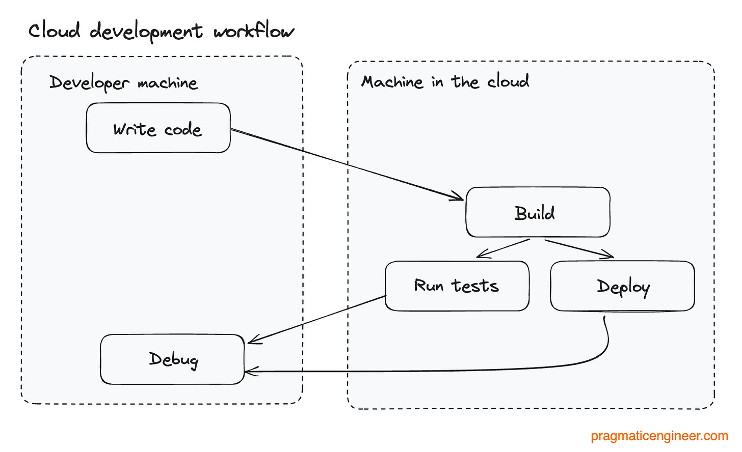 The cloud development workflow