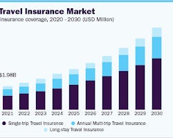 Medical coverage trend in travel insurance industry