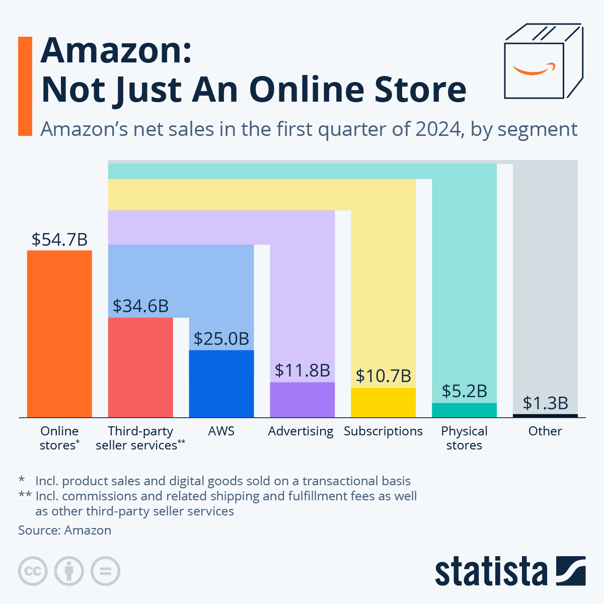 Infographic: Amazon: Not Just an Online Store | Statista