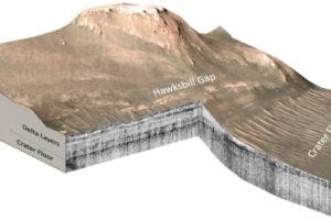 Mars Perseverance Rover RIMFAX ground penetrating radar measurements of the Hawksbill Gap region of the Jezero Crater Western Delta, Mars. Hawksbill Gap.