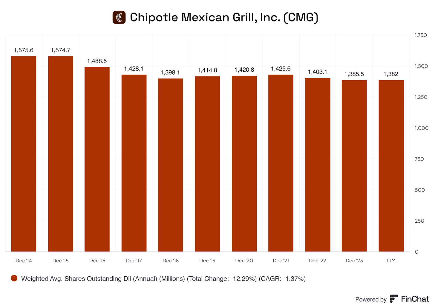 a graph showing the total outstanding shares of chipotle